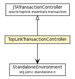 Package class diagram package TopLinkTransactionController