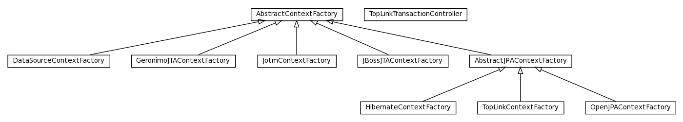 Package class diagram package org.jomc.standalone.ri.naming.support