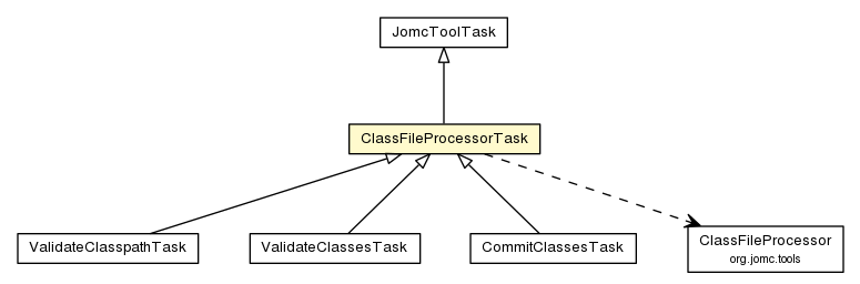 Package class diagram package ClassFileProcessorTask