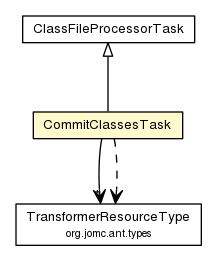 Package class diagram package CommitClassesTask