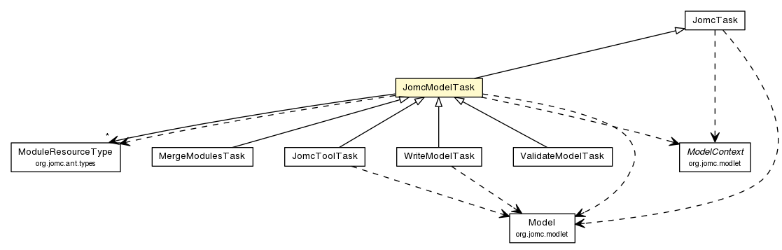 Package class diagram package JomcModelTask
