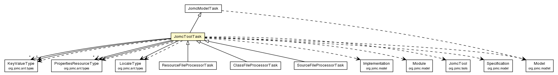 Package class diagram package JomcToolTask