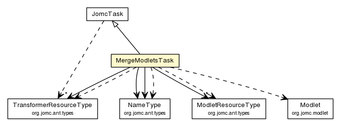 Package class diagram package MergeModletsTask