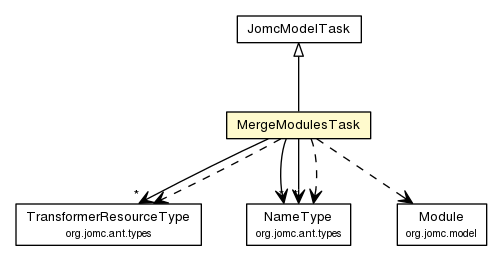 Package class diagram package MergeModulesTask