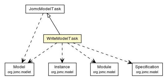 Package class diagram package WriteModelTask