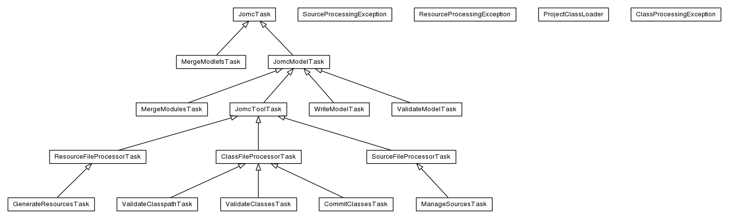 Package class diagram package org.jomc.ant