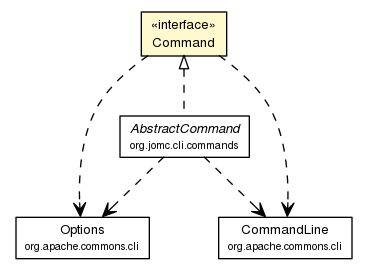 Package class diagram package Command