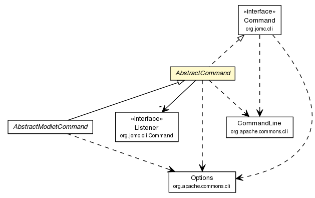 Package class diagram package AbstractCommand