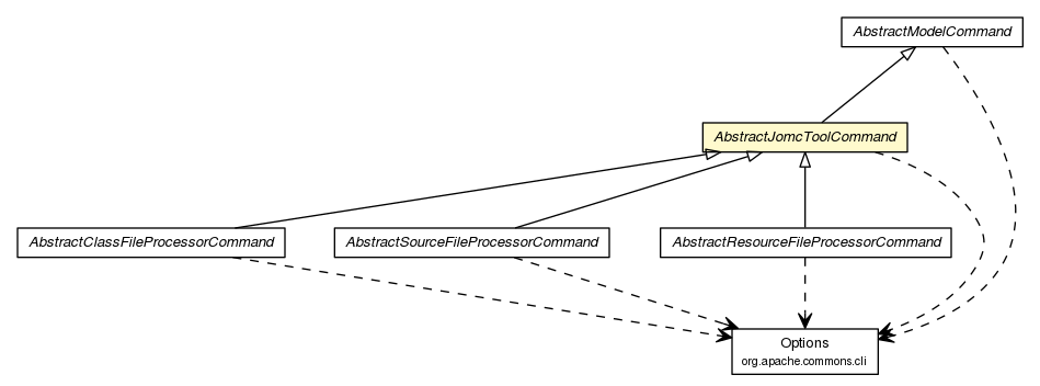 Package class diagram package AbstractJomcToolCommand