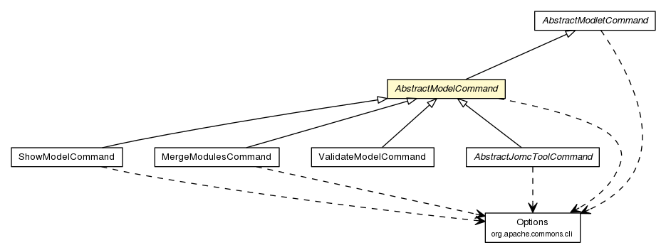 Package class diagram package AbstractModelCommand