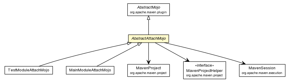 Package class diagram package AbstractAttachMojo