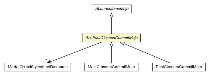 Package class diagram package AbstractClassesCommitMojo