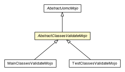 Package class diagram package AbstractClassesValidateMojo