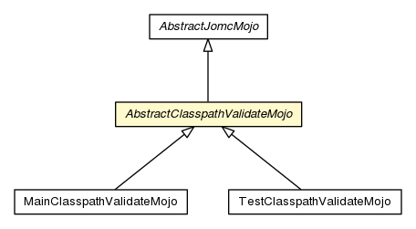 Package class diagram package AbstractClasspathValidateMojo