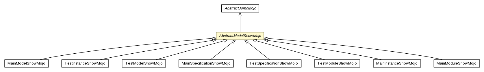Package class diagram package AbstractModelShowMojo