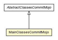 Package class diagram package MainClassesCommitMojo