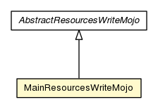 Package class diagram package MainResourcesWriteMojo