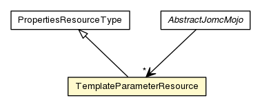 Package class diagram package TemplateParameterResource