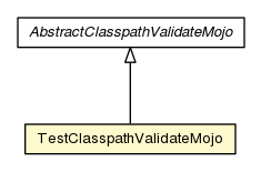 Package class diagram package TestClasspathValidateMojo