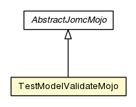 Package class diagram package TestModelValidateMojo