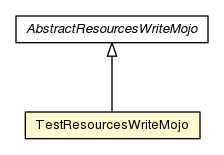 Package class diagram package TestResourcesWriteMojo