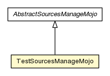 Package class diagram package TestSourcesManageMojo