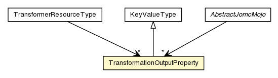 Package class diagram package TransformationOutputProperty