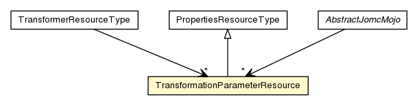 Package class diagram package TransformationParameterResource