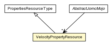 Package class diagram package VelocityPropertyResource