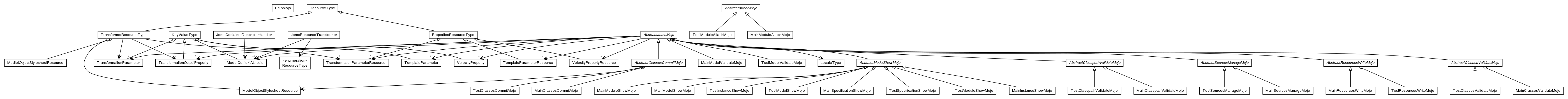 Package class diagram package org.jomc.mojo