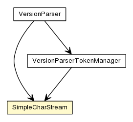 Package class diagram package SimpleCharStream