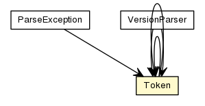 Package class diagram package Token