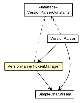 Package class diagram package VersionParserTokenManager