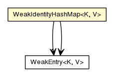 Package class diagram package WeakIdentityHashMap