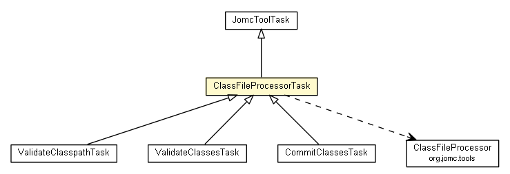Package class diagram package ClassFileProcessorTask