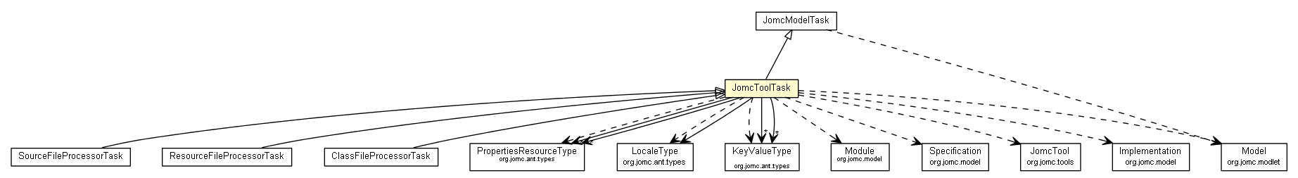 Package class diagram package JomcToolTask
