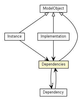 Package class diagram package Dependencies