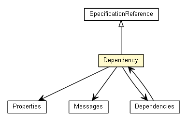 Package class diagram package Dependency