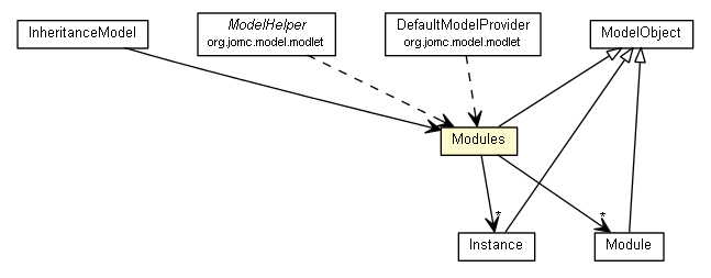 Package class diagram package Modules