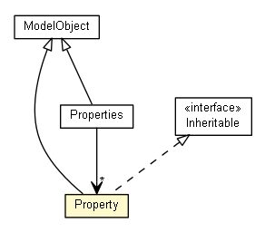 Package class diagram package Property