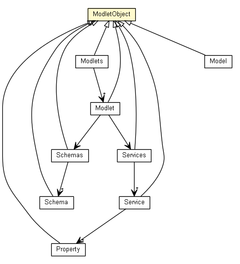 Package class diagram package ModletObject