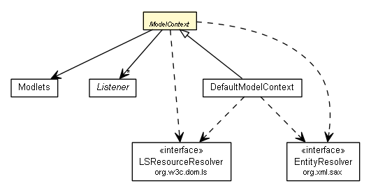 Package class diagram package ModelContext