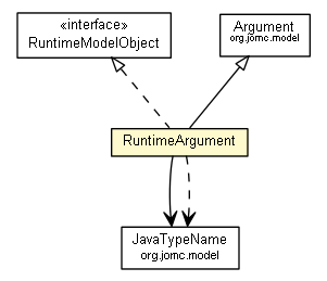 Package class diagram package RuntimeArgument