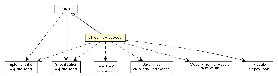 Package class diagram package ClassFileProcessor