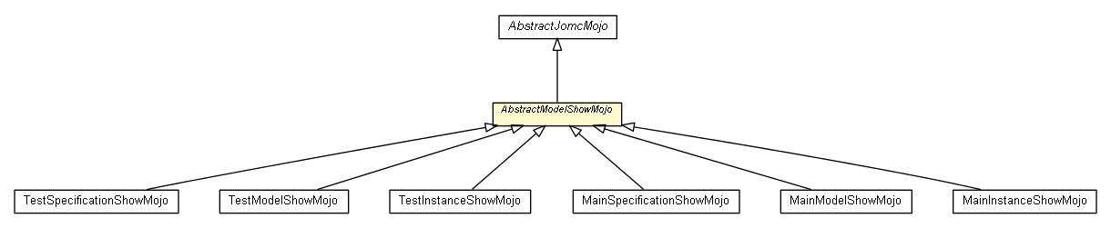 Package class diagram package AbstractModelShowMojo