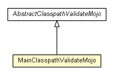 Package class diagram package MainClasspathValidateMojo