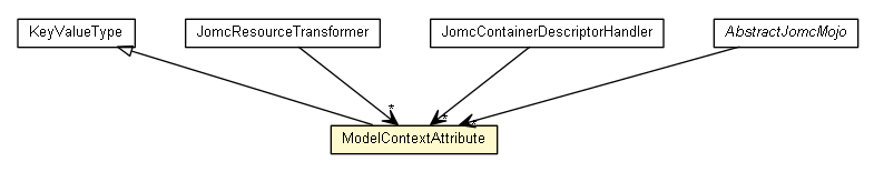 Package class diagram package ModelContextAttribute
