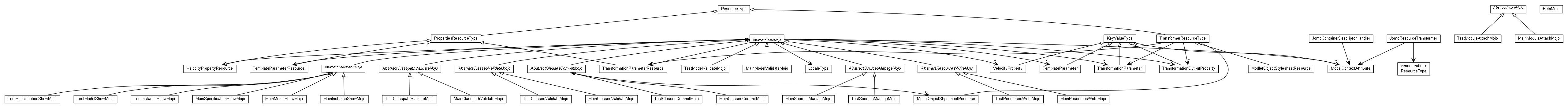 Package class diagram package org.jomc.mojo