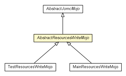 Package class diagram package AbstractResourcesWriteMojo