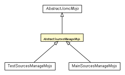 Package class diagram package AbstractSourcesManageMojo